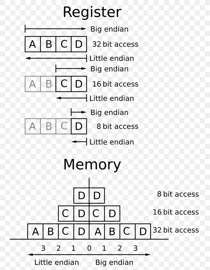 Endianness Word Bit Byte Binary File, PNG, 744x1052px, Watercolor, Cartoon, Flower, Frame, Heart Download Free