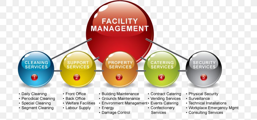 Facility Management Service ISS A/S Company, PNG, 705x384px, Facility Management, Ball, Brand, Business, Communication Download Free