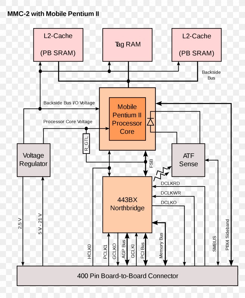 Back-side Bus Front-side Bus Central Processing Unit Pentium, PNG, 1920x2335px, Frontside Bus, Accelerated Graphics Port, Area, Bus, Cache Download Free