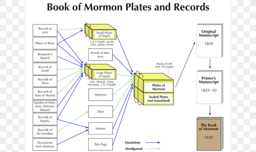 Book Of Mormon Bible Words Of Mormon Mormonism The Church Of Jesus Christ Of Latter-day Saints, PNG, 1350x801px, Book Of Mormon, Angel Moroni, Area, Bible, Book Download Free