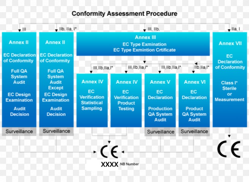 Medical Devices Directive CE Marking In Vitro Diagnostics Conformance Testing, PNG, 1089x798px, Medical Devices Directive, Area, Brand, Ce Marking, Certification Download Free