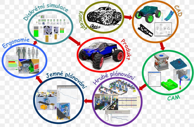 Product Lifecycle Manufacturing Digitale Fabrik Industry, PNG, 1324x864px, Product Lifecycle, Area, Biological Life Cycle, Computer Software, Dassault Systemes Download Free