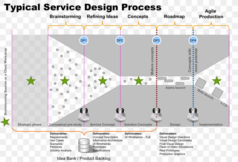 Service Design User-centered Design, PNG, 1409x962px, Service Design, Area, Business, Business Process, Consumer Download Free