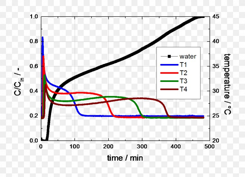 Breakthrough Curve Activated Carbon Adsorption Nitrogen, PNG, 1079x780px, Activated Carbon, Adsorption, Area, Carbon, Chemical Polarity Download Free