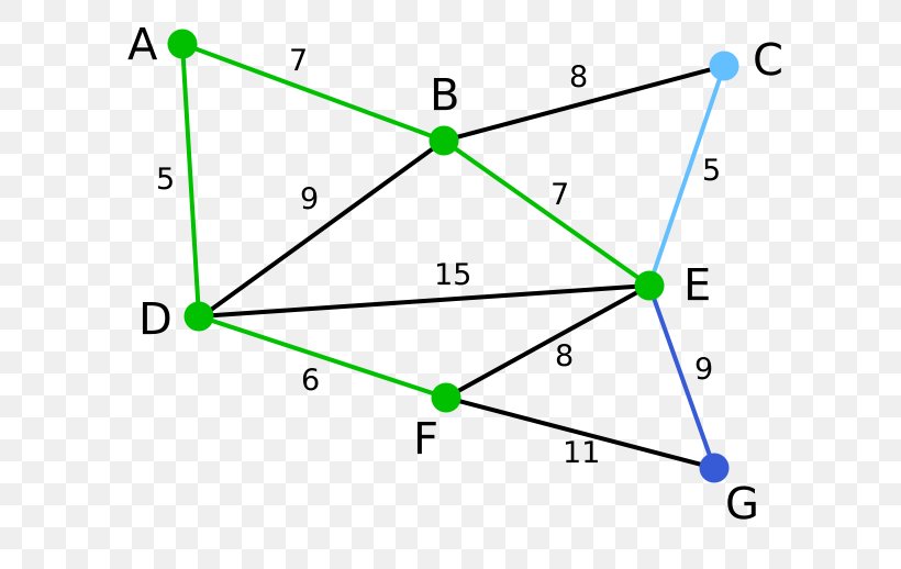 Prim's Algorithm Kruskal's Algorithm Minimum Spanning Tree, PNG, 618x518px, Minimum Spanning Tree, Algorithm, Area, Aresta, Diagram Download Free