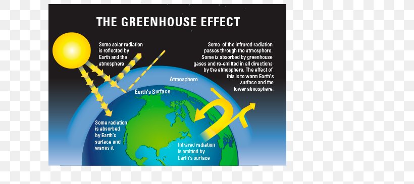 Greenhouse Effect Greenhouse Gas Global Warming Climate Change Evidence And Causes Png 709x365px Greenhouse Effect Atmosphere
