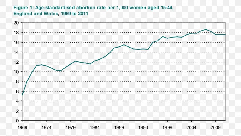 Abortion In The United Kingdom Office For National Statistics, PNG, 1162x657px, Abortion, Area, Chart, Child, Degeneration Download Free