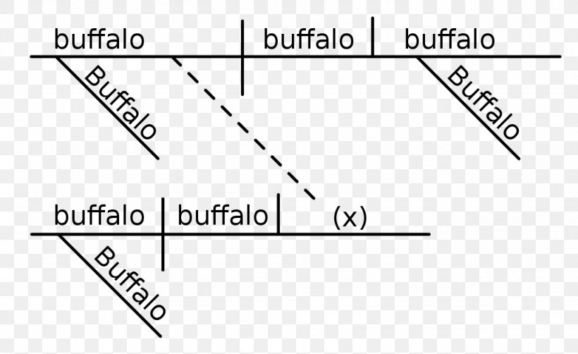 Buffalo Buffalo Buffalo Buffalo Buffalo Buffalo Buffalo Buffalo Sentence Diagram Language Sentence Word, PNG, 1024x627px, Sentence Diagram, Adjective, Adverb, Area, Black And White Download Free