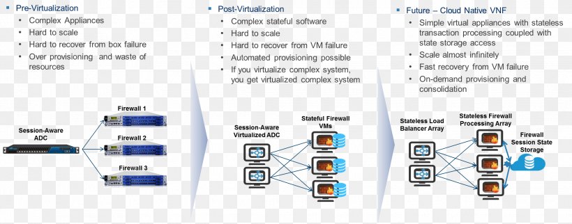 Network Function Virtualization Network Virtualization Firewall Computer Network, PNG, 2275x895px, Network Function Virtualization, Auto Part, Baremetal Server, Cloud Computing, Computer Network Download Free