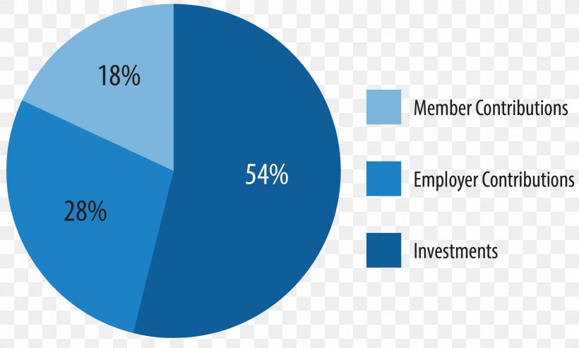 Pie Chart Investment Percentage Interest Rate, PNG, 2599x1564px, Chart, Blue, Brand, Diagram, Funding Download Free