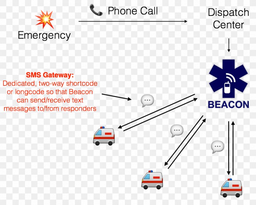 SMS Gateway Mobile Phones, PNG, 886x710px, Sms Gateway, Area, Askfm, Bluetooth Low Energy Beacon, Brand Download Free