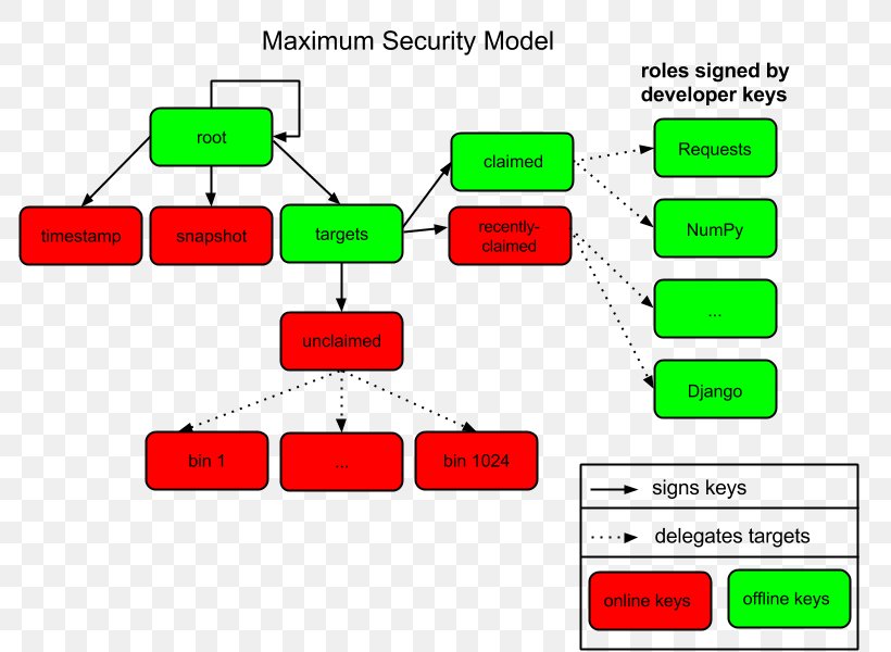 Python Package Index Computer Security Model Pip, PNG, 800x600px, Python Package Index, Area, Communication Protocol, Computer Network, Computer Security Download Free