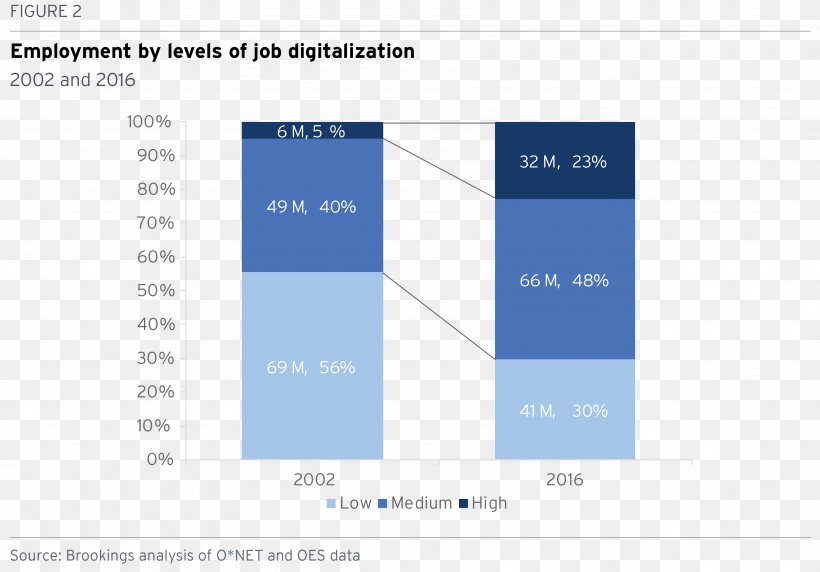 Digital Revolution Employment Job Digitization Labor, PNG, 3582x2500px, Digital Revolution, Brand, Chart, Computer, Diagram Download Free