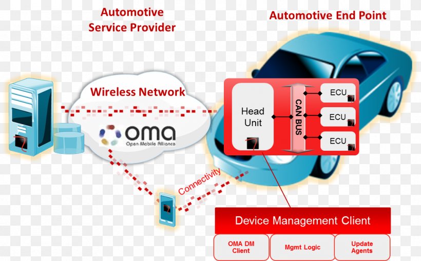 Over-the-air Programming FOTA Firmware Computer Software Mobile Phones, PNG, 1089x677px, Overtheair Programming, Android, Brand, Car, Communication Download Free