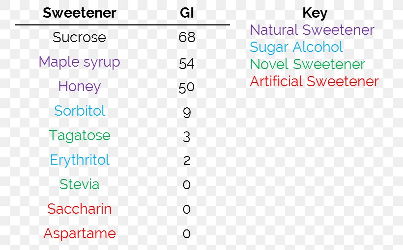Glycemic Index Sugar Substitute Aspartame, PNG, 759x510px, Glycemic Index, Area, Aspartame, Brand, Diagram Download Free