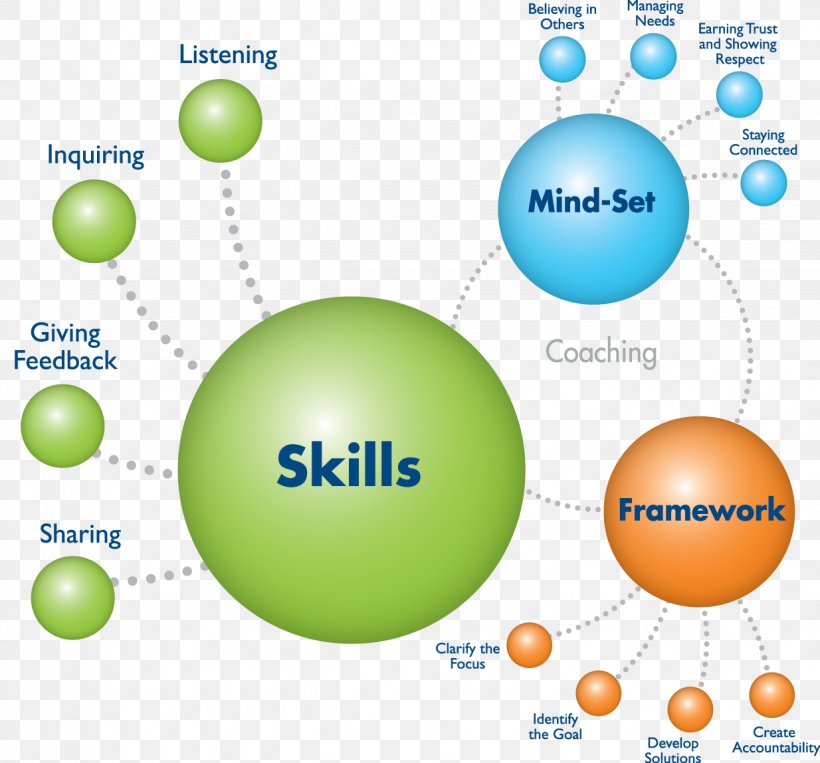Coaching Brand Sphere, PNG, 1234x1149px, Coaching, Area, Awareness, Ball, Brand Download Free