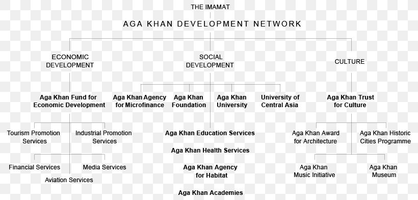 Aga Khan Development Network Organization Delegation Of The Ismaili Imamat Isma'ilism, PNG, 800x392px, Watercolor, Cartoon, Flower, Frame, Heart Download Free