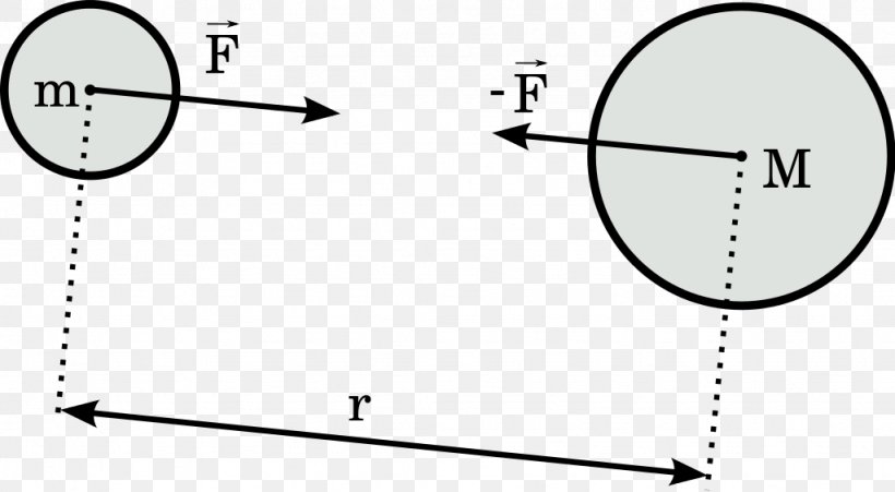 Newton's Law Of Universal Gravitation Newton's Laws Of Motion Gravitational Field Gravitational Constant, PNG, 1024x564px, Watercolor, Cartoon, Flower, Frame, Heart Download Free