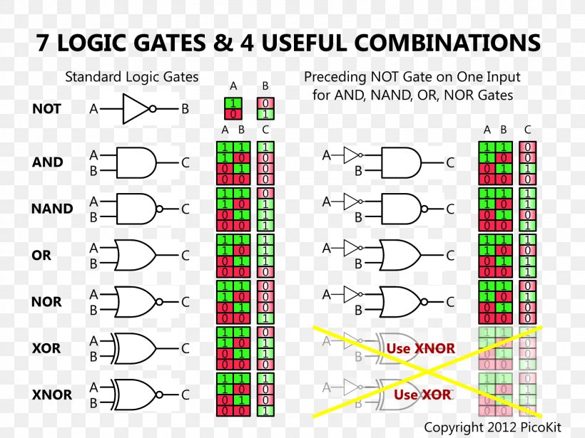 Logic Gate AND Gate Truth Table Electronic Circuit, PNG, 1600x1200px, Logic Gate, And Gate, Area, Boolean Data Type, Brand Download Free