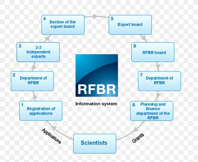 Russian Foundation For Basic Research Fundamental Science Project, PNG, 933x762px, Science, Area, Basic Research, Blue, Brand Download Free