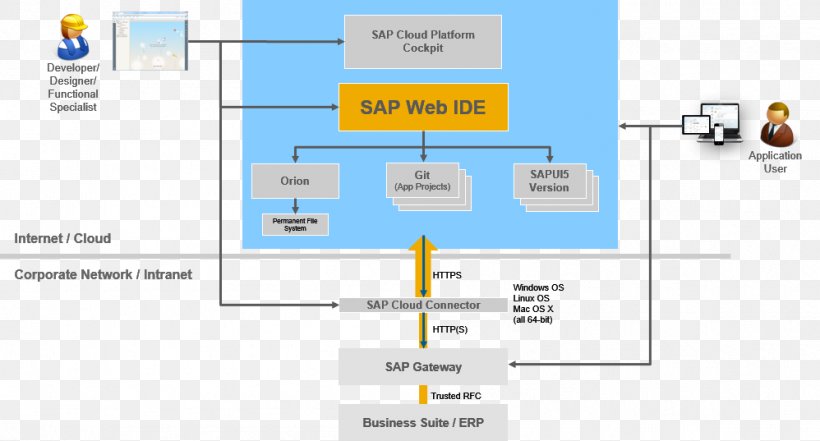 SAP Cloud Platform Component Diagram SAP SE Cloud Computing, PNG, 998x537px, Sap Cloud Platform, Architecture, Area, Cloud Computing, Component Download Free
