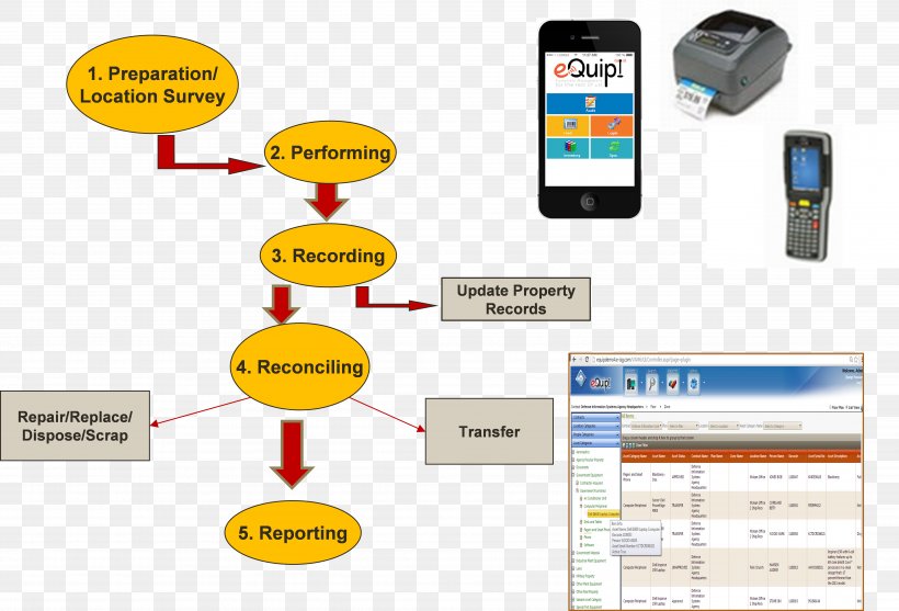 Organization Performance Management Flowchart Goal, PNG, 5388x3663px, Organization, Brand, Chart, Communication, Diagram Download Free