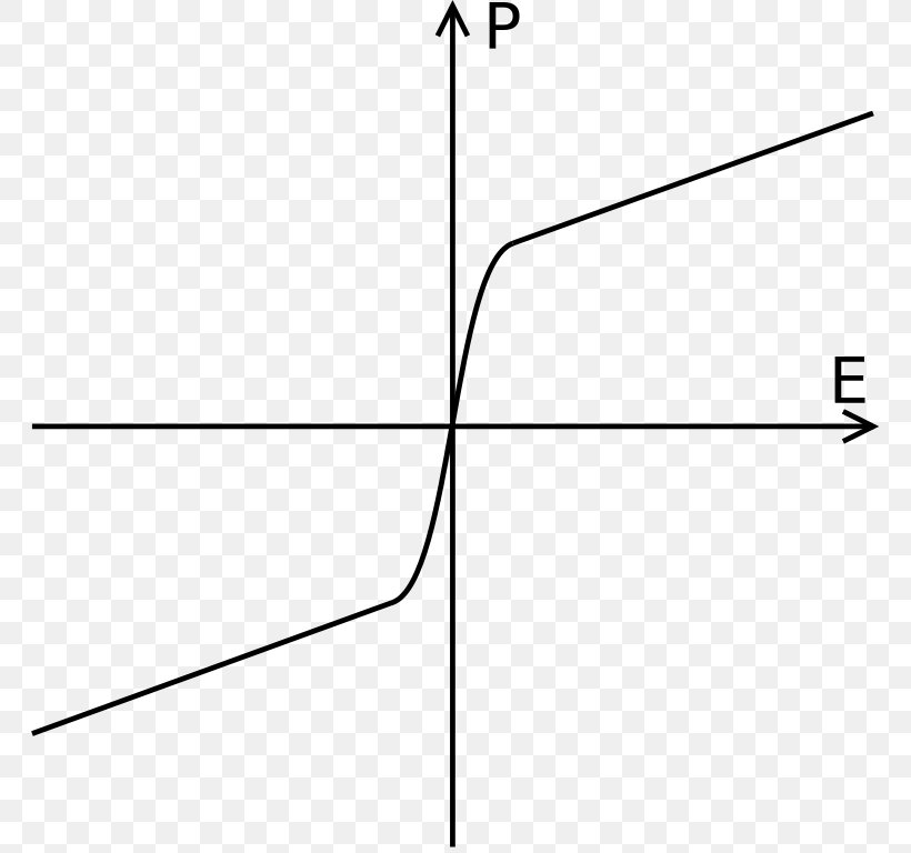 Paraelectricity Ferroelectricity Material Polarized Light Curie Temperature, PNG, 763x768px, Ferroelectricity, Area, Black, Black And White, Capacitor Download Free