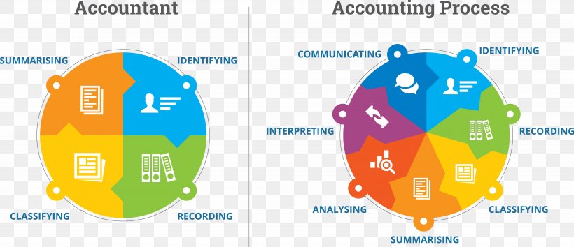 Accounting Information System Accountant Diagram Business, PNG, 7434x3217px, Accounting, Accountant, Accounting Information System, Area, Bookkeeping Download Free