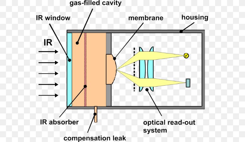 Golay Cell Circuit Diagram Schematic Electronics, PNG, 575x476px, Circuit Diagram, Area, Diagram, Drawing, Electronics Download Free