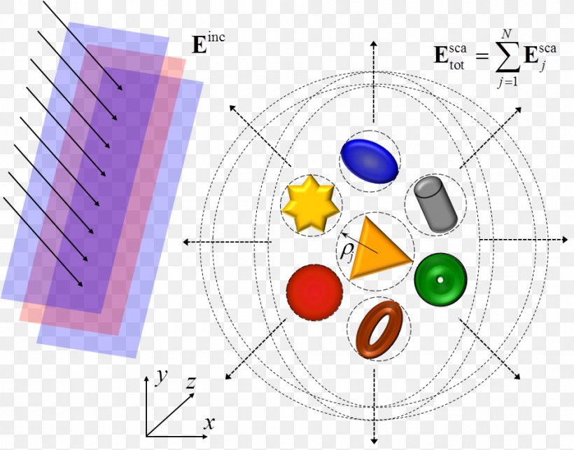 Mie Scattering Light Particle Electromagnetic Radiation, PNG, 945x740px, Scattering, Absorption, Area, Computation, Diagram Download Free