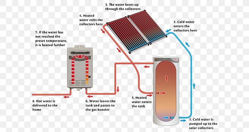 Solar Water Heating Rheem Natural Gas Solar Energy, PNG, 640x434px, Solar Water Heating, Area, Communication, Diagram, Electronic Component Download Free