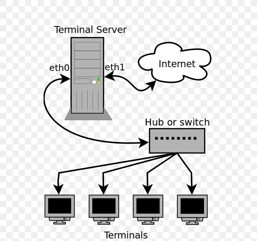 Linux Terminal Server Project Computer Servers Computer Network Remote Desktop Services, PNG, 542x768px, Linux Terminal Server Project, Area, Client, Communication, Computer Network Download Free