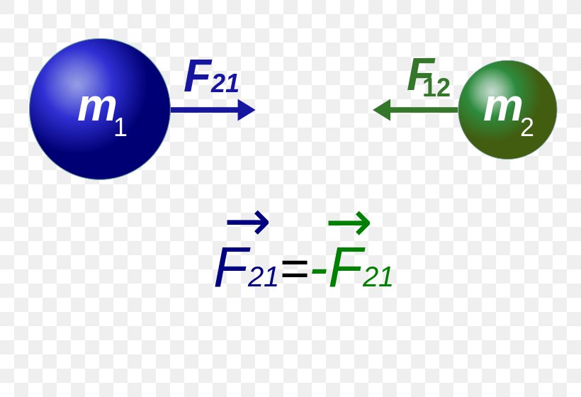 Newton's Law Of Universal Gravitation Philosophiæ Naturalis Principia Mathematica Gravitational Constant Gravitational Field, PNG, 800x560px, Gravitation, Area, Blue, Brand, Diagram Download Free