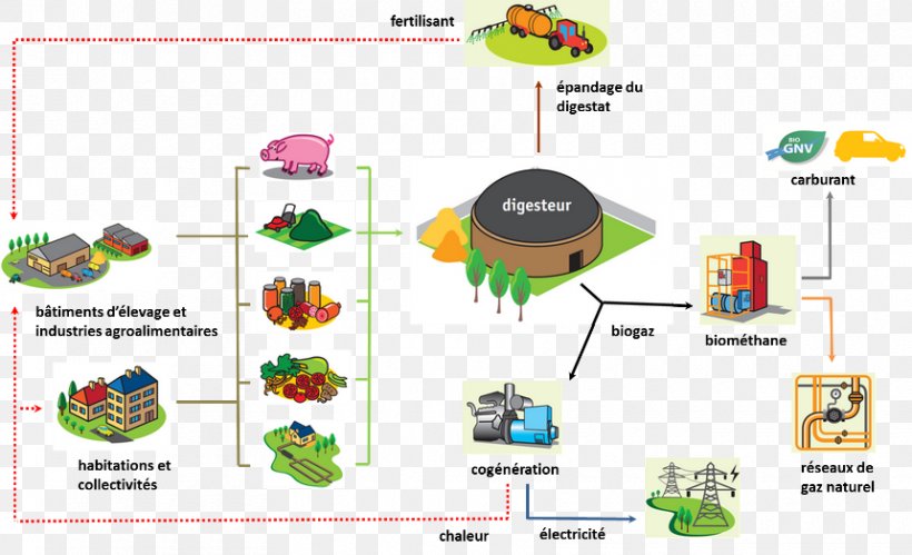 Chambre D Agriculture Anaerobic Digestion Natural Gas Biogas, PNG, 860x524px, Chambre D Agriculture, Agriculture, Agriculture En France, Anaerobic Digestion, Area Download Free