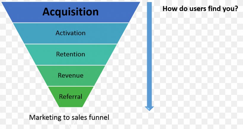 Sales Process Customer Acquisition Management Marketing Conversion Funnel Customer Retention, PNG, 1168x620px, Sales Process, Affiliate Marketing, Area, Brand, Conversion Funnel Download Free