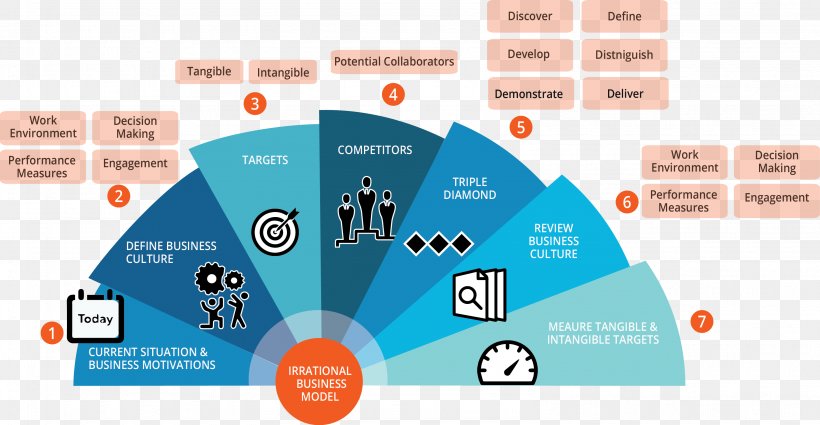 Decision-making Problem Solving Business Organization Rationality, PNG, 3172x1647px, Decisionmaking, Brand, Business, Business Model, Communication Download Free