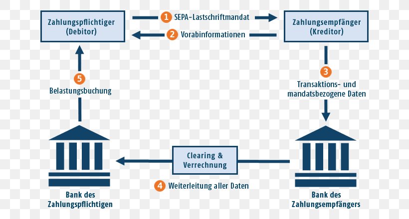 Direct Debit Single Euro Payments Area Bank Standing Order, PNG, 720x440px, Direct Debit, Area, Bank, Bookmaker, Brand Download Free