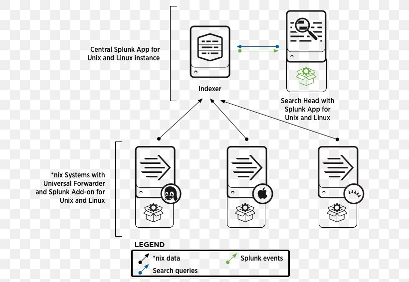 Document Splunk Software Deployment Computer Servers Linux, PNG, 697x566px, Document, Area, Brand, Computer Network, Computer Servers Download Free