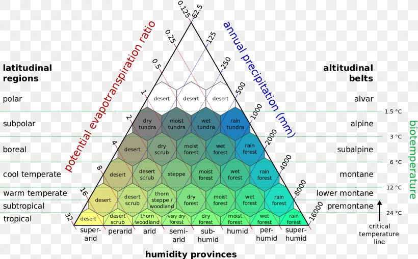 Holdridge Life Zones Climate Classification Tropical Rainforest, PNG, 1920x1192px, Holdridge Life Zones, Area, Aridity Index, Biome, Climate Download Free