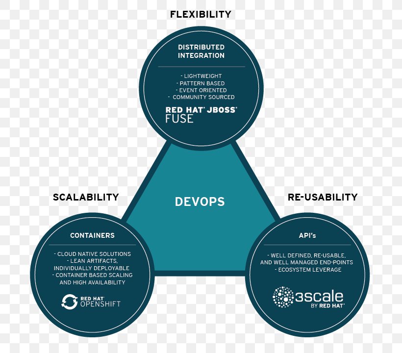 Fuse ESB Enterprise Service Bus JBoss Red Hat Feb. 9, 2018, PNG, 720x720px, Fuse Esb, Brand, Computing Platform, Diagram, Enterprise Service Bus Download Free