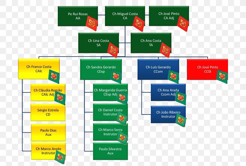 Organizational Chart Corpo Nacional De Escutas – Escutismo Católico Português Scouting Hierarchy, PNG, 700x554px, Organization, Area, Brand, Diagram, Foundation Download Free