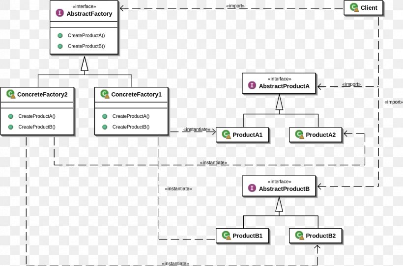 Abstract Factory Pattern Factory Method Pattern Software Design Pattern Class Diagram Unified Modeling Language, PNG, 1354x896px, Abstract Factory Pattern, Abstract Type, Abstraction, Area, Brand Download Free
