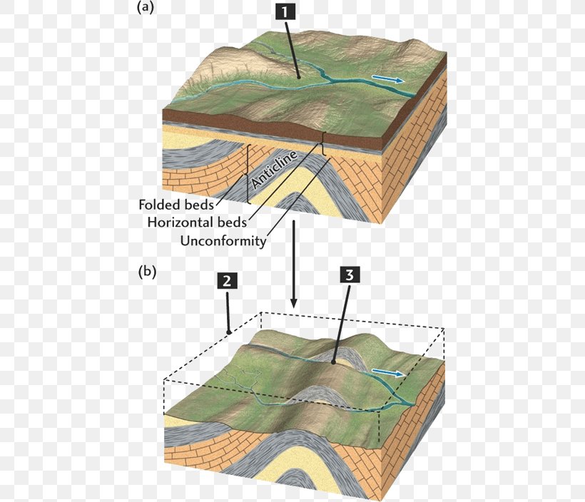 Drainage System Antecedent Drainage Stream Drainage Basin River, PNG, 435x704px, Drainage System, Drainage, Drainage Basin, Erosion, Geomorphology Download Free