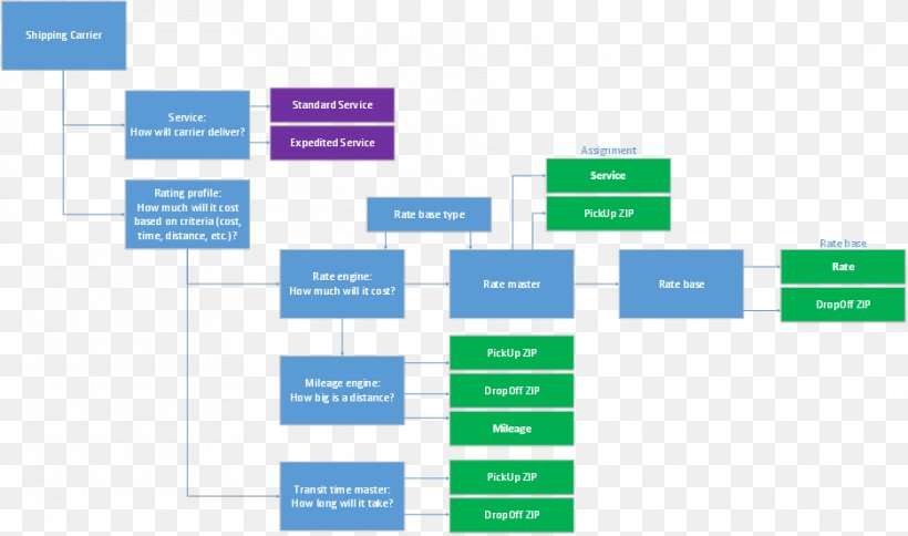 Transportation Management System Microsoft Dynamics AX Warehouse Management System, PNG, 936x553px, Transportation Management System, Area, Brand, Computer Software, Diagram Download Free