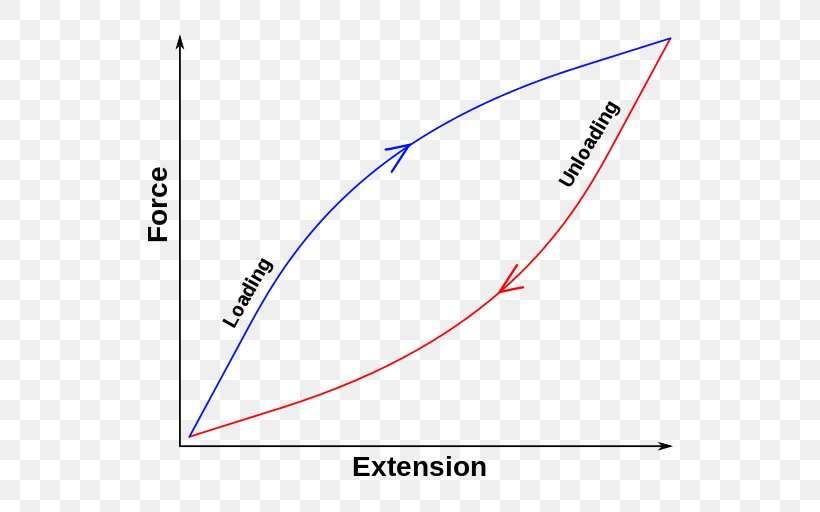 Hysteresis Friction Force Curve Rolling Resistance, PNG, 595x512px, Hysteresis, Area, Coriolis Effect, Curve, Deformation Download Free