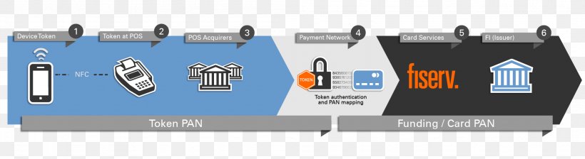Tokenization Mobile Payment Contactless Payment Near-field Communication, PNG, 2102x576px, Tokenization, Brand, Contactless Payment, Credit Card, Diagram Download Free