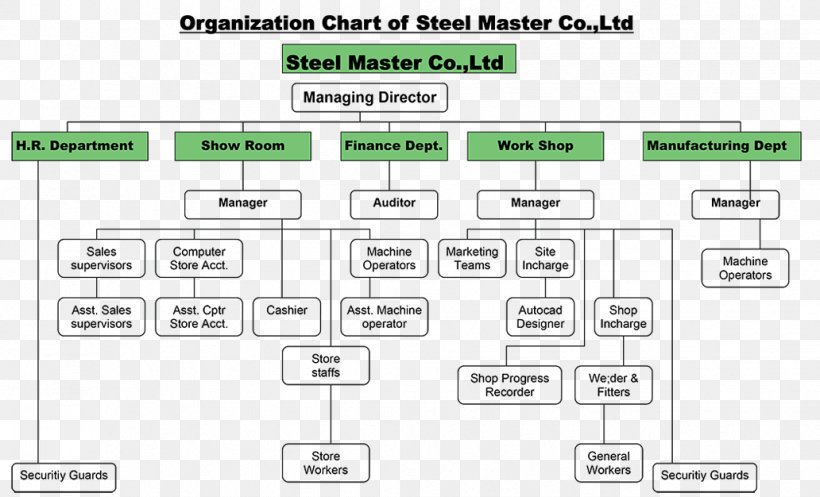 Organizational Chart Business Steel Organizational Structure, PNG, 1032x626px, Watercolor, Cartoon, Flower, Frame, Heart Download Free
