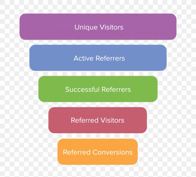 Referral Marketing Sales Process Brand Funnel Analysis, PNG, 900x817px, Referral Marketing, Area, Benchmarking, Brand, Business Download Free