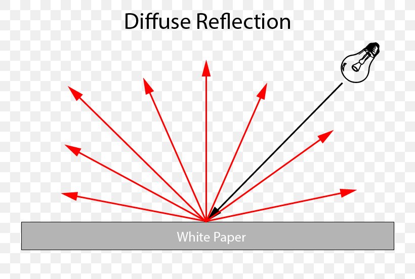 Light Diffuse Reflection Paper Mirror, PNG, 800x551px, Light, Area, Brand, Diagram, Diffuse Reflection Download Free