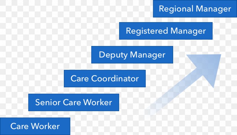 Career Home Care Service Health Care Brand Primary Care, PNG, 1106x634px, Career, Area, Blue, Brand, Career Ladder Download Free
